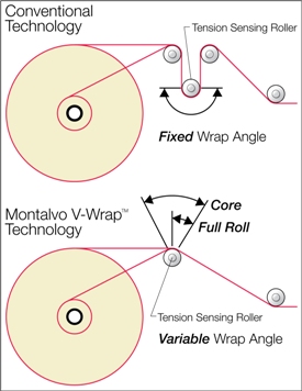 Variable Angle Angle Technology